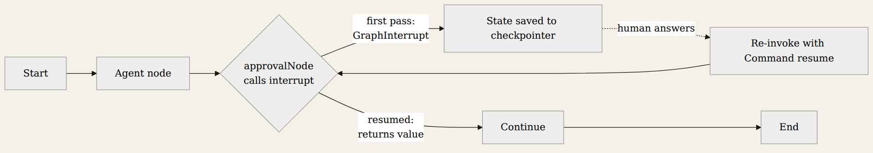 LangGraph human-in-the-loop flow: a graph pauses at an interrupt node, saves state to a checkpointer, waits for a human answer, then resumes via Command to continue to the end.