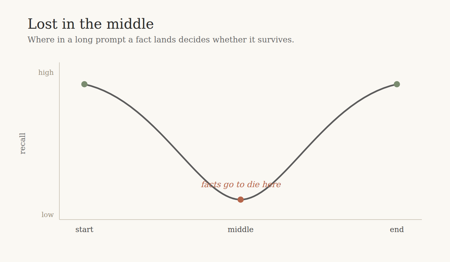 A U-shaped curve showing that a model recalls facts well at the start and end of a long context and poorly in the middle.