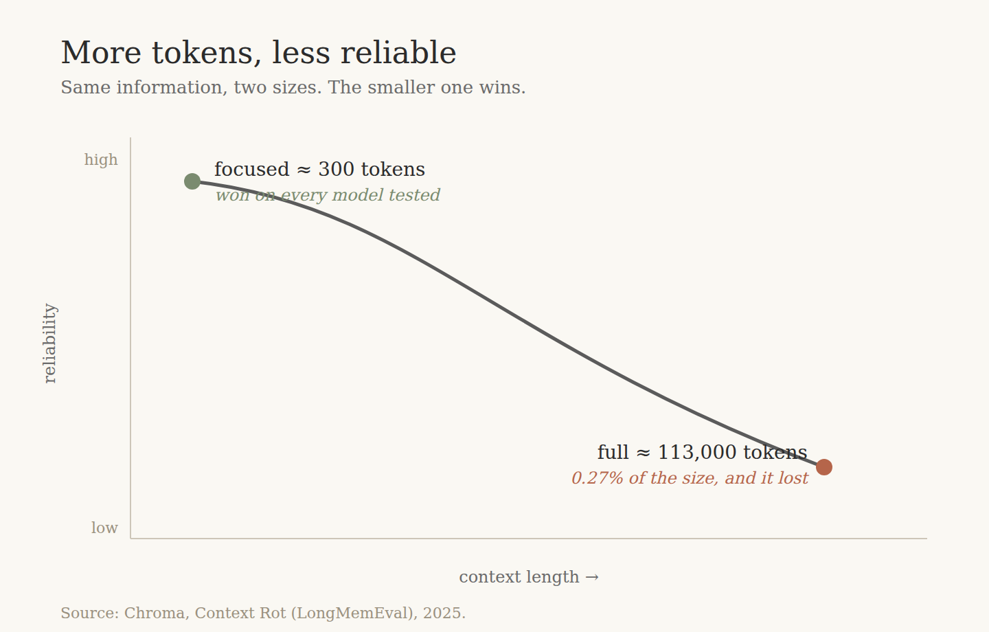 A curve showing model reliability falling as context length grows; a focused 300-token prompt scores high, a 113,000-token prompt scores low.