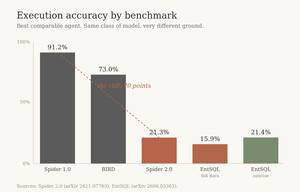 Bar chart: text-to-SQL execution accuracy falls from 91% on Spider 1.0 to about 21% on real enterprise benchmarks.