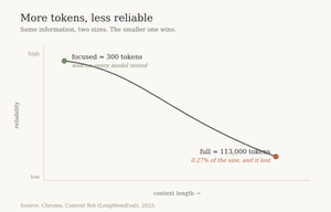 A curve showing model reliability falling as context length grows; a focused 300-token prompt scores high, a 113,000-token prompt scores low.